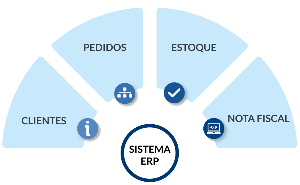 Gerenciamento de estoque, pedidos,
                                    clientes e emissão de notas fiscais
                                    totalmente integrados ao sistema ERP.