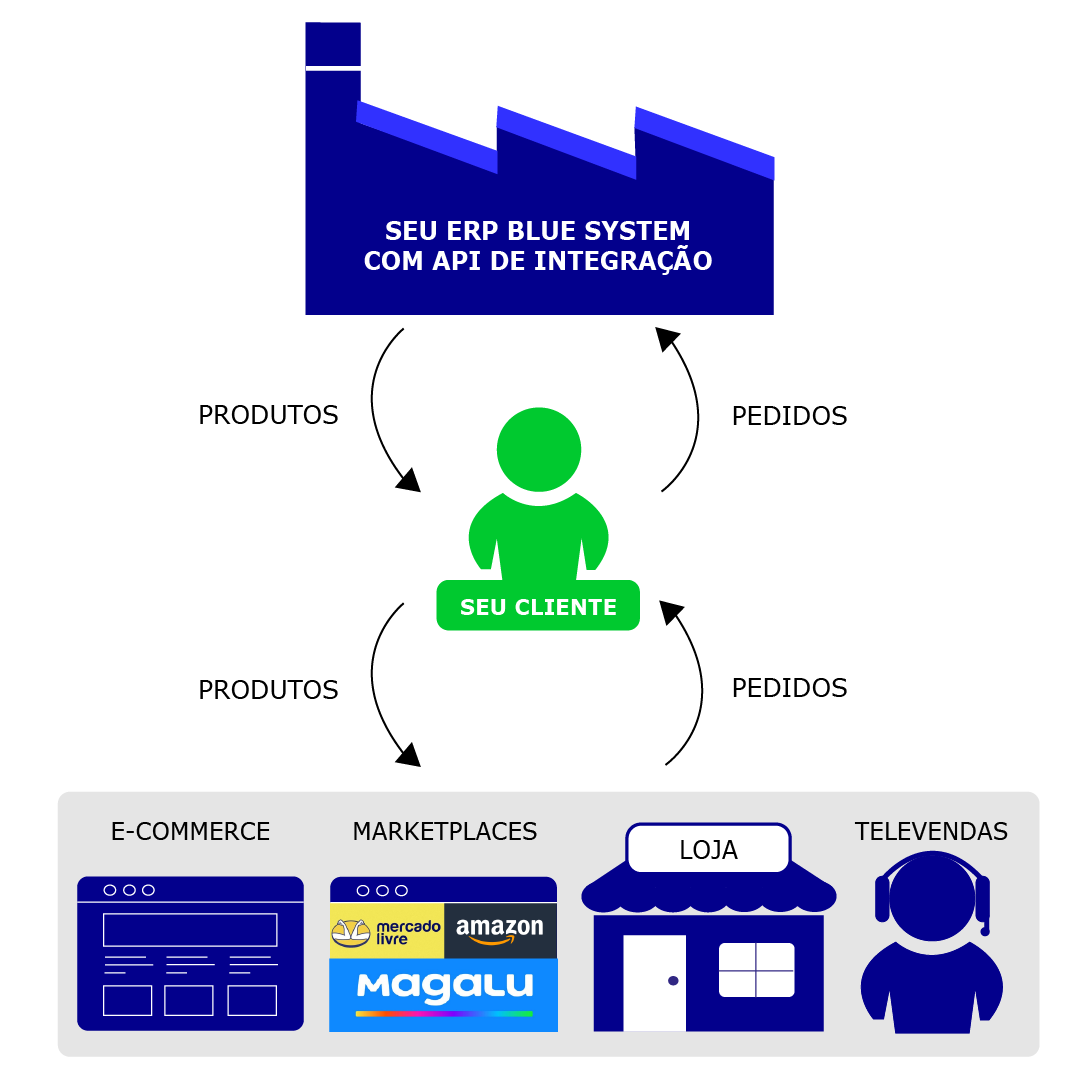 API de Integração do ERP Blue System